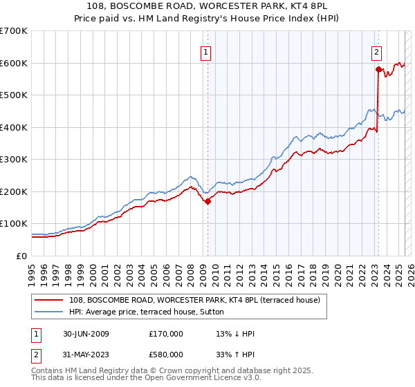 108, BOSCOMBE ROAD, WORCESTER PARK, KT4 8PL: Price paid vs HM Land Registry's House Price Index