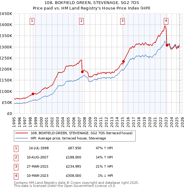 108, BOXFIELD GREEN, STEVENAGE, SG2 7DS: Price paid vs HM Land Registry's House Price Index