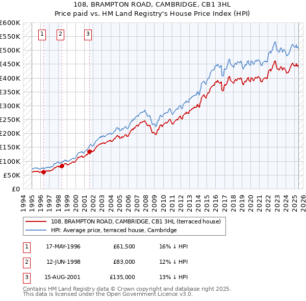 108, BRAMPTON ROAD, CAMBRIDGE, CB1 3HL: Price paid vs HM Land Registry's House Price Index