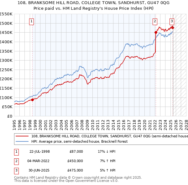 108, BRANKSOME HILL ROAD, COLLEGE TOWN, SANDHURST, GU47 0QG: Price paid vs HM Land Registry's House Price Index
