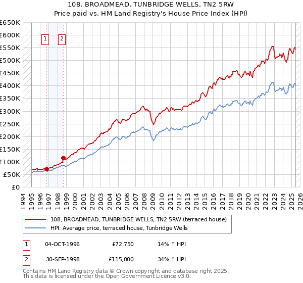 108, BROADMEAD, TUNBRIDGE WELLS, TN2 5RW: Price paid vs HM Land Registry's House Price Index