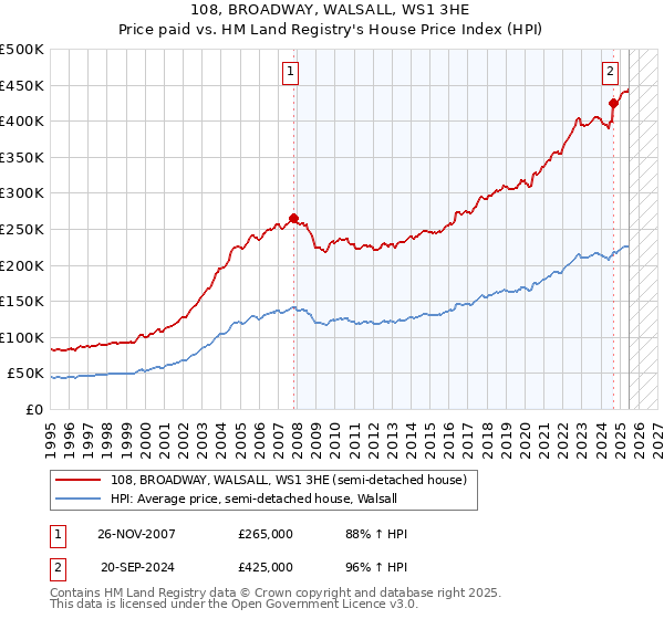 108, BROADWAY, WALSALL, WS1 3HE: Price paid vs HM Land Registry's House Price Index