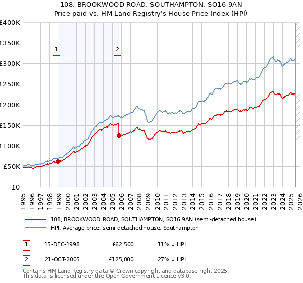 108, BROOKWOOD ROAD, SOUTHAMPTON, SO16 9AN: Price paid vs HM Land Registry's House Price Index