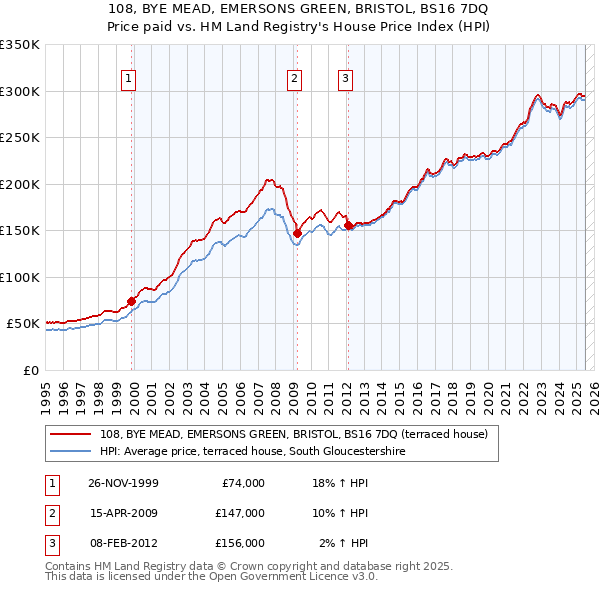 108, BYE MEAD, EMERSONS GREEN, BRISTOL, BS16 7DQ: Price paid vs HM Land Registry's House Price Index