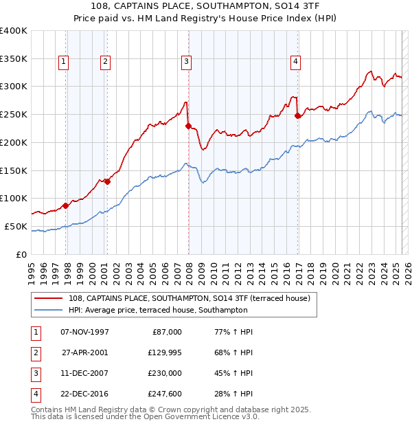 108, CAPTAINS PLACE, SOUTHAMPTON, SO14 3TF: Price paid vs HM Land Registry's House Price Index