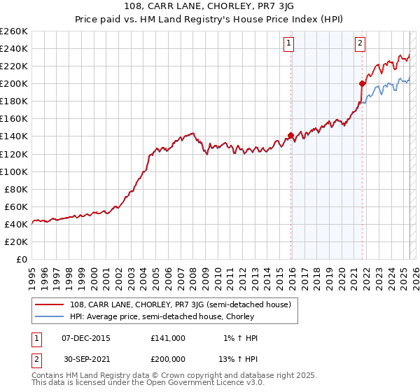 108, CARR LANE, CHORLEY, PR7 3JG: Price paid vs HM Land Registry's House Price Index