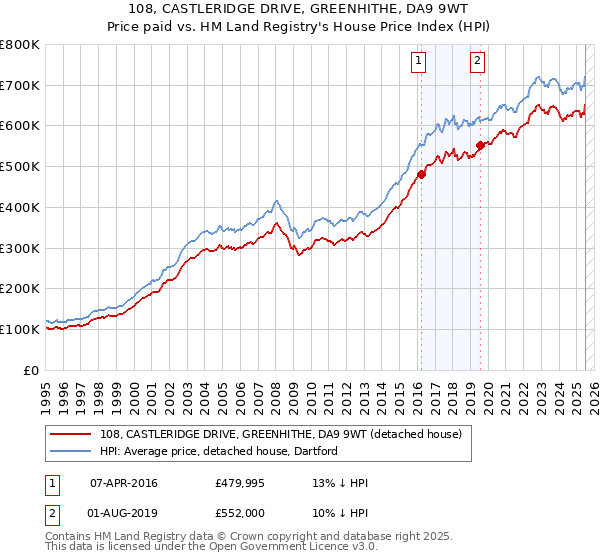 108, CASTLERIDGE DRIVE, GREENHITHE, DA9 9WT: Price paid vs HM Land Registry's House Price Index