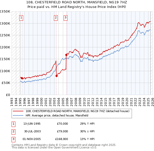 108, CHESTERFIELD ROAD NORTH, MANSFIELD, NG19 7HZ: Price paid vs HM Land Registry's House Price Index