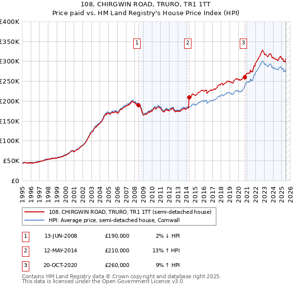 108, CHIRGWIN ROAD, TRURO, TR1 1TT: Price paid vs HM Land Registry's House Price Index