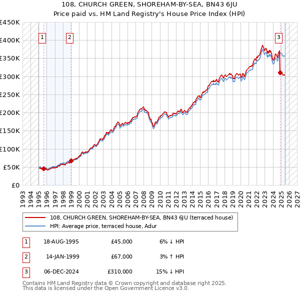 108, CHURCH GREEN, SHOREHAM-BY-SEA, BN43 6JU: Price paid vs HM Land Registry's House Price Index