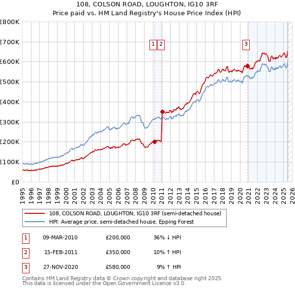 108, COLSON ROAD, LOUGHTON, IG10 3RF: Price paid vs HM Land Registry's House Price Index
