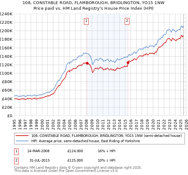 108, CONSTABLE ROAD, FLAMBOROUGH, BRIDLINGTON, YO15 1NW: Price paid vs HM Land Registry's House Price Index