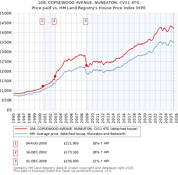 108, COPSEWOOD AVENUE, NUNEATON, CV11 4TG: Price paid vs HM Land Registry's House Price Index