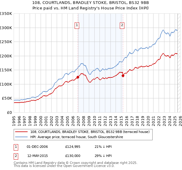 108, COURTLANDS, BRADLEY STOKE, BRISTOL, BS32 9BB: Price paid vs HM Land Registry's House Price Index