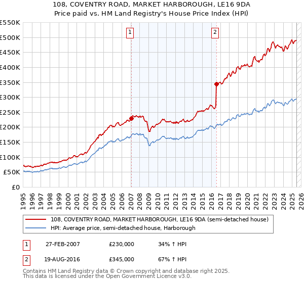 108, COVENTRY ROAD, MARKET HARBOROUGH, LE16 9DA: Price paid vs HM Land Registry's House Price Index