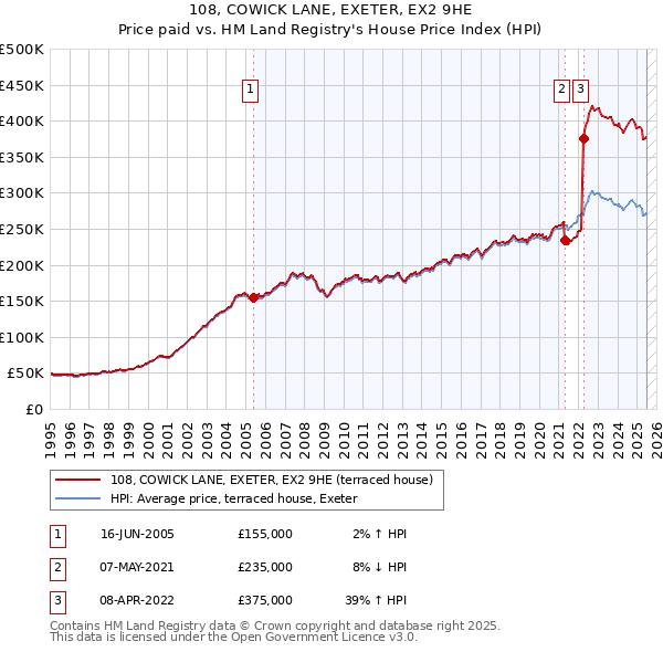 108, COWICK LANE, EXETER, EX2 9HE: Price paid vs HM Land Registry's House Price Index