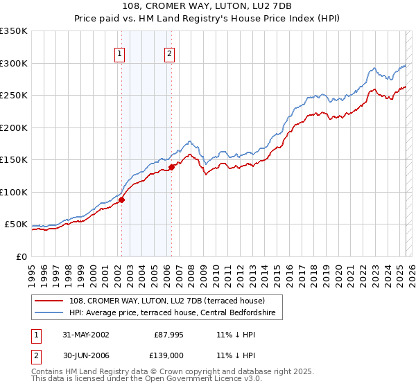 108, CROMER WAY, LUTON, LU2 7DB: Price paid vs HM Land Registry's House Price Index
