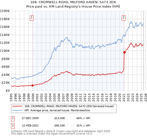 108, CROMWELL ROAD, MILFORD HAVEN, SA73 2EN: Price paid vs HM Land Registry's House Price Index