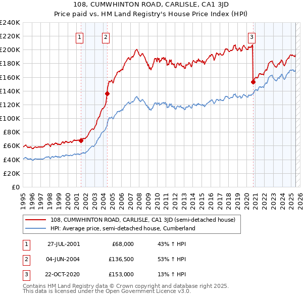 108, CUMWHINTON ROAD, CARLISLE, CA1 3JD: Price paid vs HM Land Registry's House Price Index