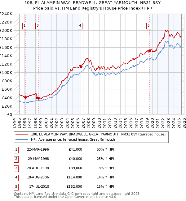 108, EL ALAMEIN WAY, BRADWELL, GREAT YARMOUTH, NR31 8SY: Price paid vs HM Land Registry's House Price Index