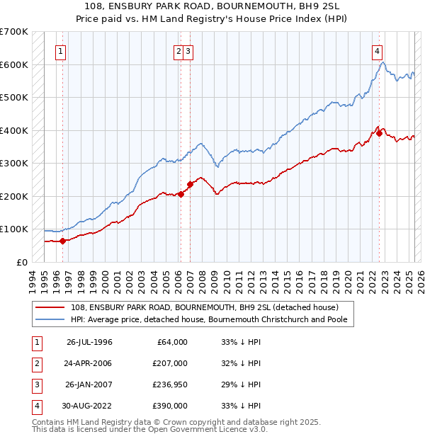 108, ENSBURY PARK ROAD, BOURNEMOUTH, BH9 2SL: Price paid vs HM Land Registry's House Price Index