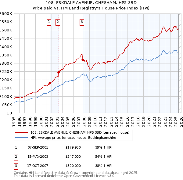 108, ESKDALE AVENUE, CHESHAM, HP5 3BD: Price paid vs HM Land Registry's House Price Index