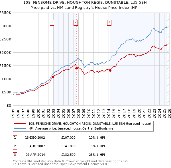 108, FENSOME DRIVE, HOUGHTON REGIS, DUNSTABLE, LU5 5SH: Price paid vs HM Land Registry's House Price Index