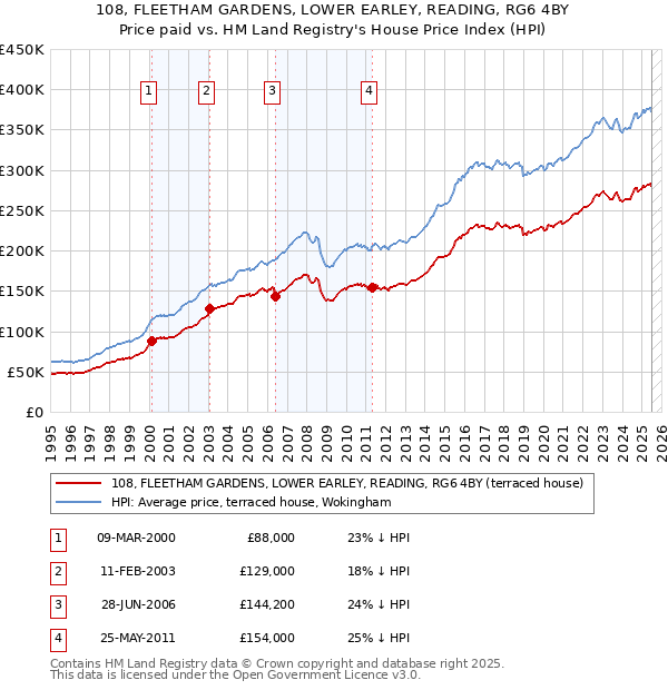 108, FLEETHAM GARDENS, LOWER EARLEY, READING, RG6 4BY: Price paid vs HM Land Registry's House Price Index