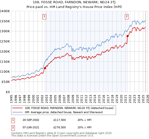 108, FOSSE ROAD, FARNDON, NEWARK, NG24 3TJ: Price paid vs HM Land Registry's House Price Index