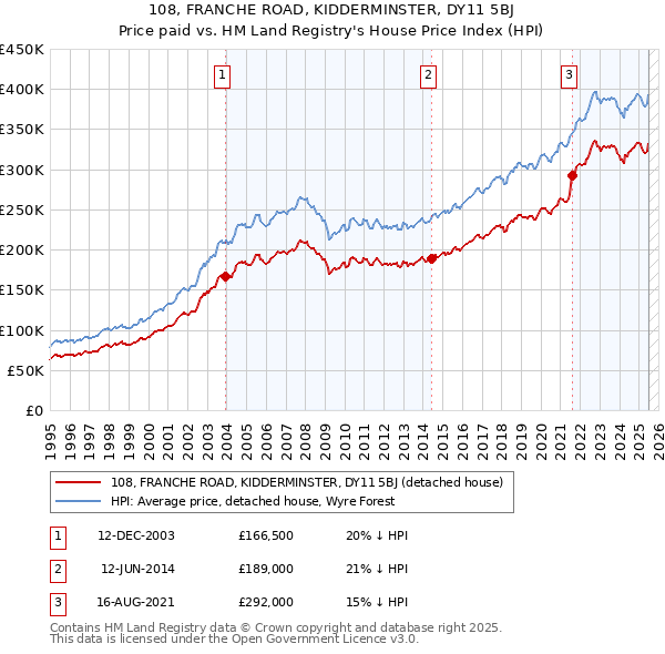 108, FRANCHE ROAD, KIDDERMINSTER, DY11 5BJ: Price paid vs HM Land Registry's House Price Index