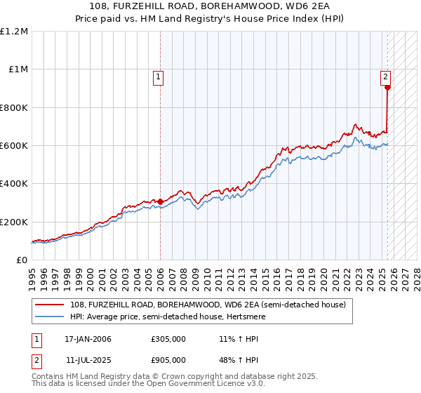 108, FURZEHILL ROAD, BOREHAMWOOD, WD6 2EA: Price paid vs HM Land Registry's House Price Index