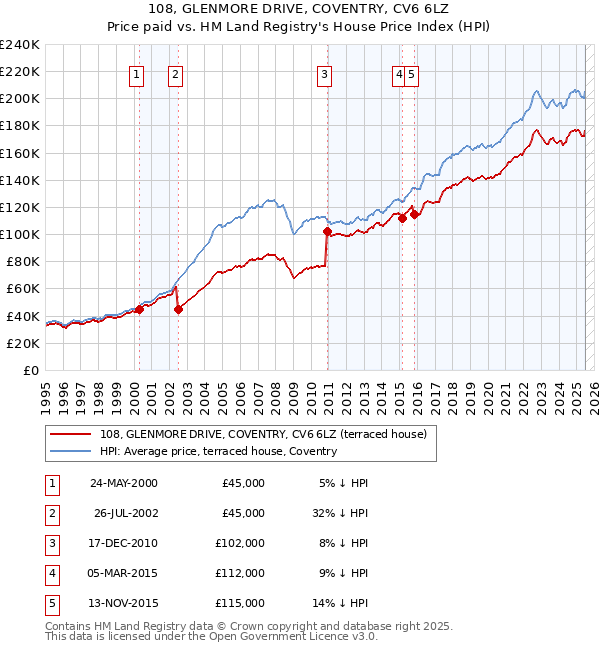 108, GLENMORE DRIVE, COVENTRY, CV6 6LZ: Price paid vs HM Land Registry's House Price Index