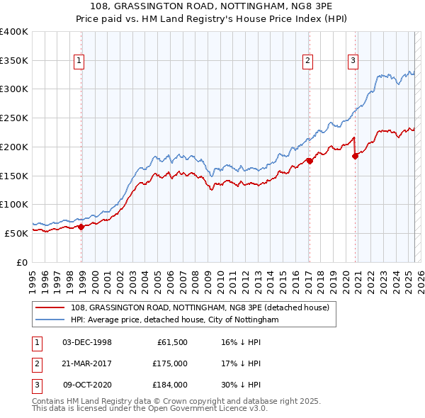 108, GRASSINGTON ROAD, NOTTINGHAM, NG8 3PE: Price paid vs HM Land Registry's House Price Index