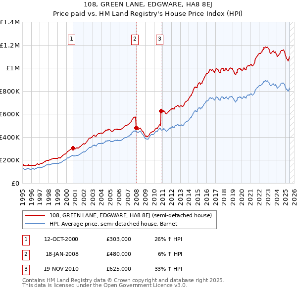 108, GREEN LANE, EDGWARE, HA8 8EJ: Price paid vs HM Land Registry's House Price Index