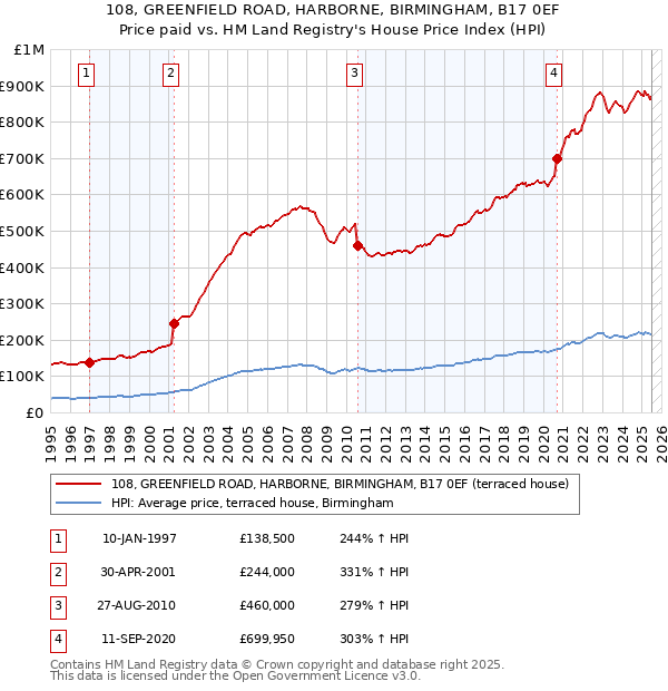 108, GREENFIELD ROAD, HARBORNE, BIRMINGHAM, B17 0EF: Price paid vs HM Land Registry's House Price Index