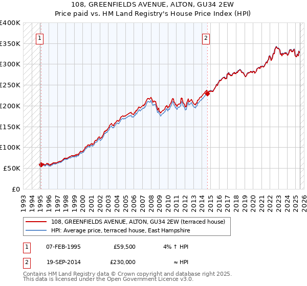108, GREENFIELDS AVENUE, ALTON, GU34 2EW: Price paid vs HM Land Registry's House Price Index