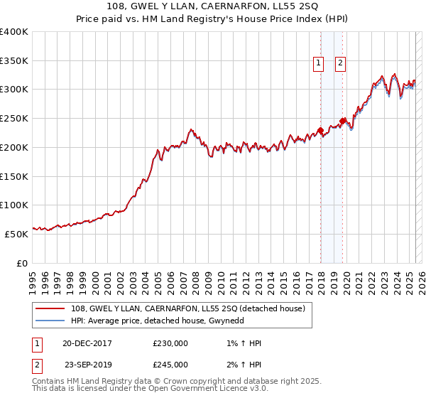 108, GWEL Y LLAN, CAERNARFON, LL55 2SQ: Price paid vs HM Land Registry's House Price Index