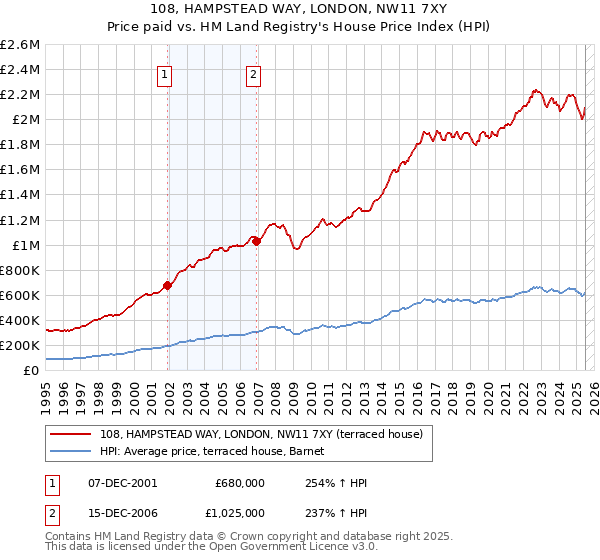 108, HAMPSTEAD WAY, LONDON, NW11 7XY: Price paid vs HM Land Registry's House Price Index