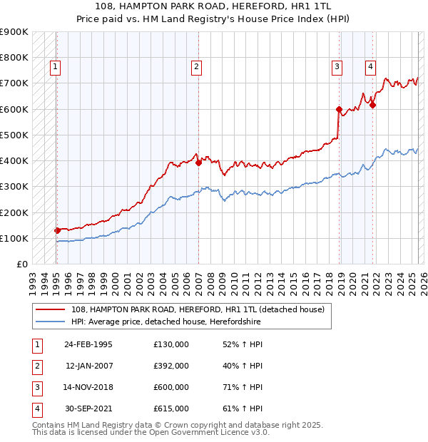 108, HAMPTON PARK ROAD, HEREFORD, HR1 1TL: Price paid vs HM Land Registry's House Price Index