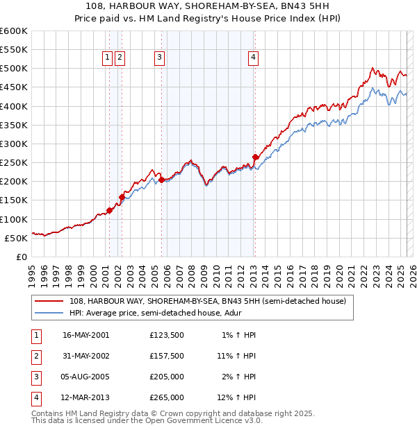 108, HARBOUR WAY, SHOREHAM-BY-SEA, BN43 5HH: Price paid vs HM Land Registry's House Price Index