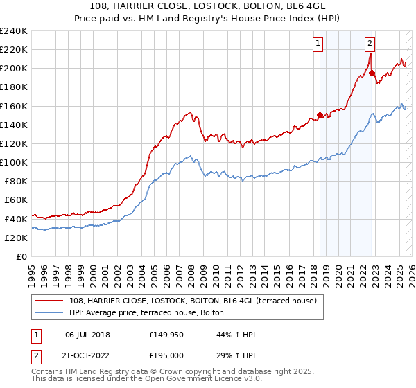 108, HARRIER CLOSE, LOSTOCK, BOLTON, BL6 4GL: Price paid vs HM Land Registry's House Price Index