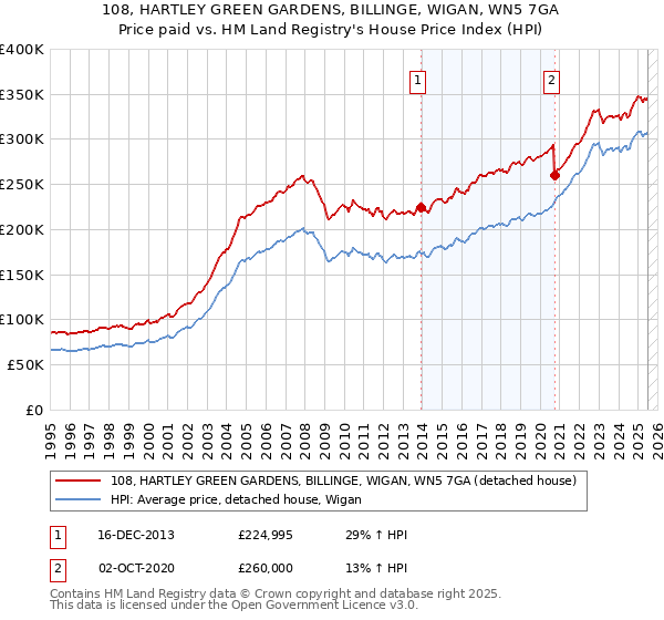 108, HARTLEY GREEN GARDENS, BILLINGE, WIGAN, WN5 7GA: Price paid vs HM Land Registry's House Price Index