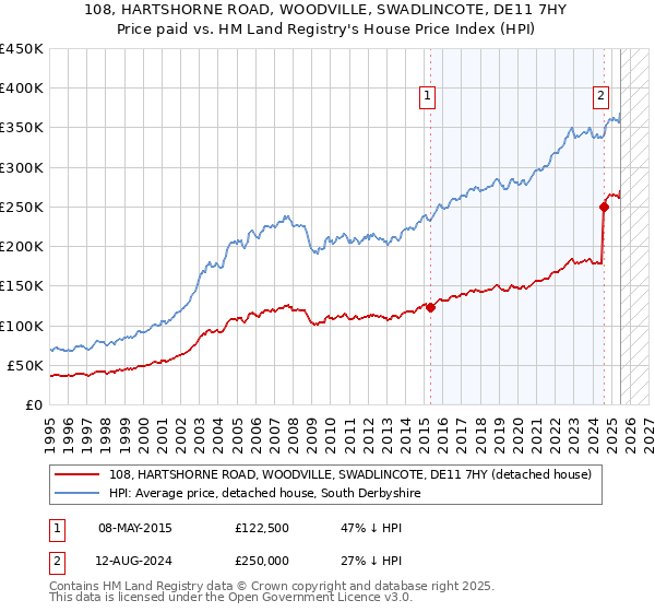 108, HARTSHORNE ROAD, WOODVILLE, SWADLINCOTE, DE11 7HY: Price paid vs HM Land Registry's House Price Index