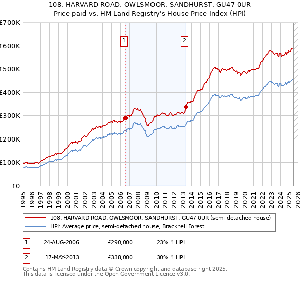 108, HARVARD ROAD, OWLSMOOR, SANDHURST, GU47 0UR: Price paid vs HM Land Registry's House Price Index