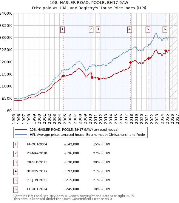 108, HASLER ROAD, POOLE, BH17 9AW: Price paid vs HM Land Registry's House Price Index