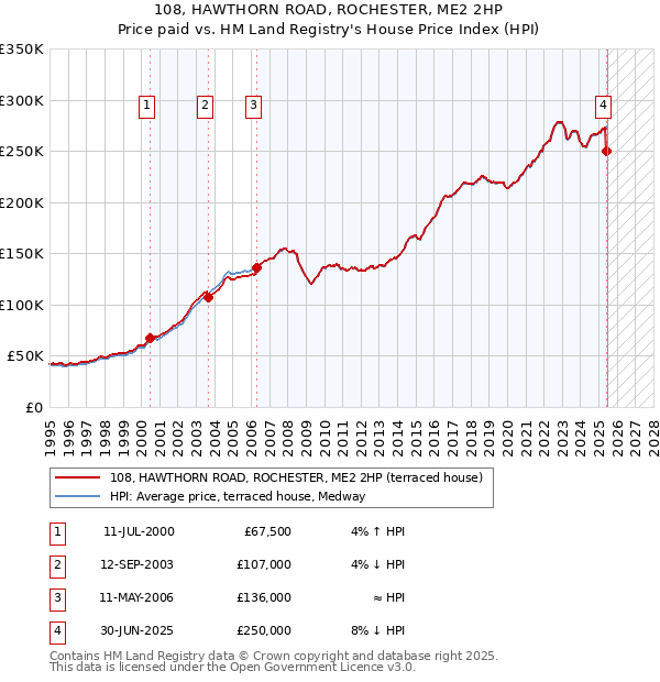 108, HAWTHORN ROAD, ROCHESTER, ME2 2HP: Price paid vs HM Land Registry's House Price Index