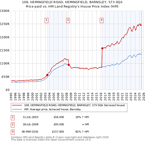 108, HEMINGFIELD ROAD, HEMINGFIELD, BARNSLEY, S73 0QA: Price paid vs HM Land Registry's House Price Index