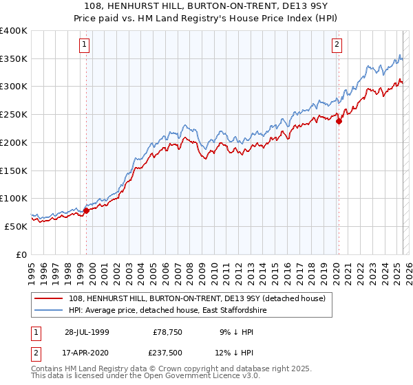 108, HENHURST HILL, BURTON-ON-TRENT, DE13 9SY: Price paid vs HM Land Registry's House Price Index