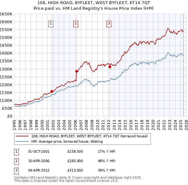 108, HIGH ROAD, BYFLEET, WEST BYFLEET, KT14 7QT: Price paid vs HM Land Registry's House Price Index