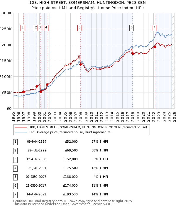 108, HIGH STREET, SOMERSHAM, HUNTINGDON, PE28 3EN: Price paid vs HM Land Registry's House Price Index
